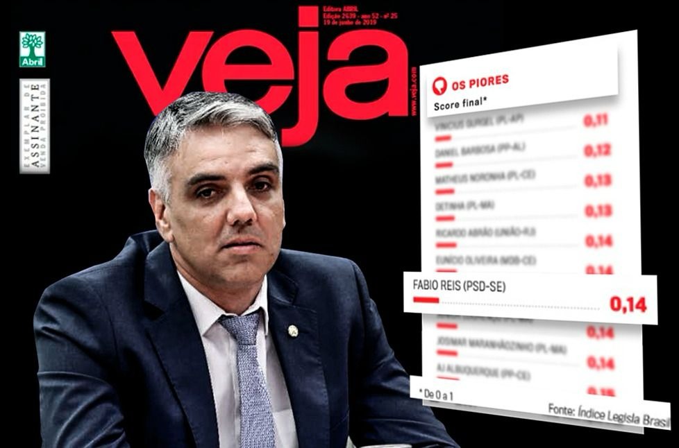 Segundo Revista Veja, Fábio Reis está entre os piores deputados do País