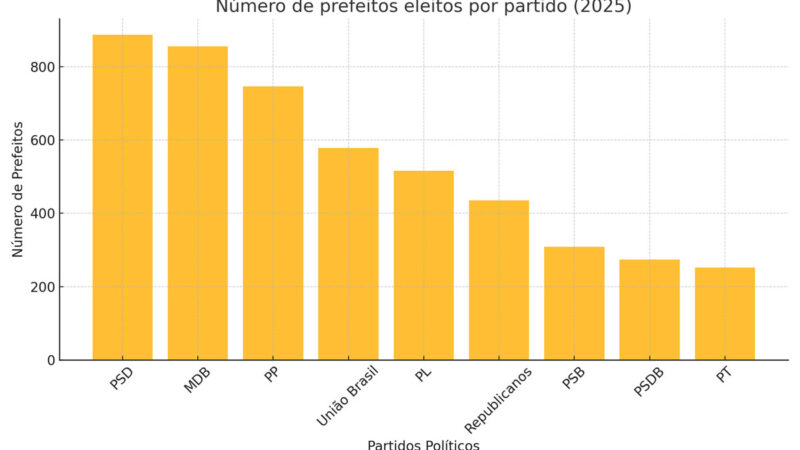 Prefeitos assumem mandato em 5.569 municípios do Brasil; veja o que muda a partir de hoje