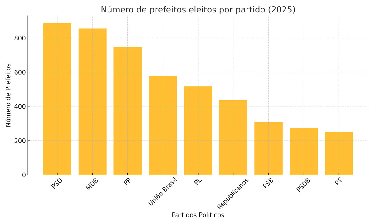 Prefeitos assumem mandato em 5.569 municípios do Brasil; veja o que muda a partir de hoje